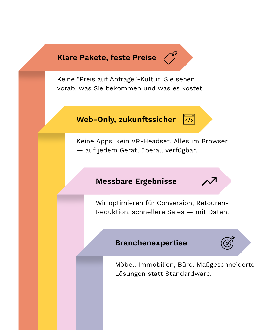 HEYM Studio Prozess-Diagramm: 4 Vorteile von Konzept bis Launch - Klare Pakete mit festen Preisen, Web-basierte Lösungen, messbare Ergebnisse und Branchenexpertise für Möbel, Immobilien und Büro